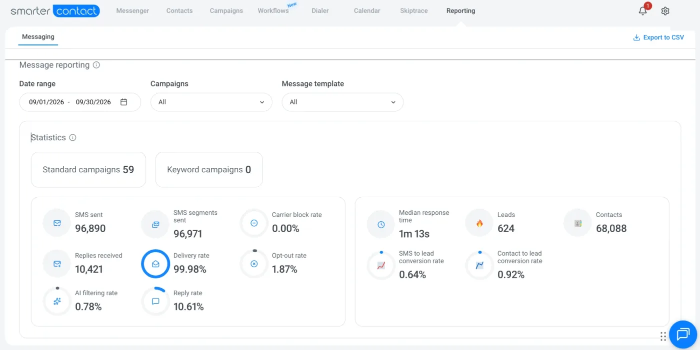 Smarter Contact message reporting dashboard for September 2026: 96,890 messages sent, 99.98 percent delivery rate, 10.61 percent reply rate and 624 leads.